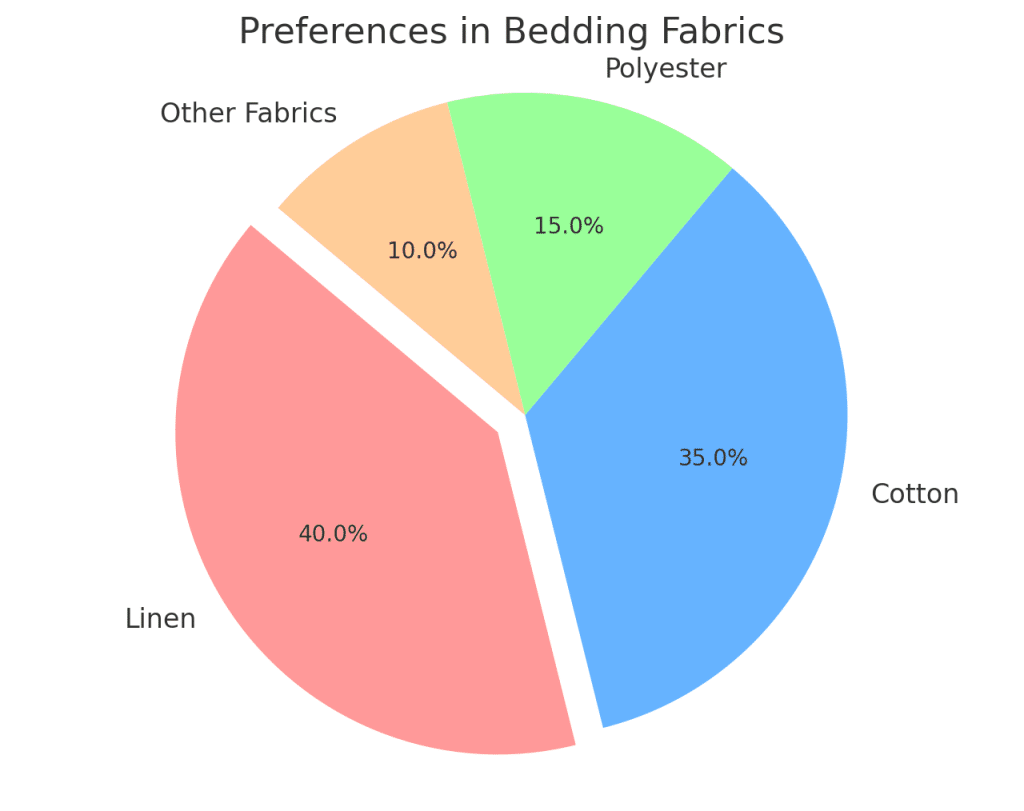 Graphical Representation: Preferences in Bedding Fabrics