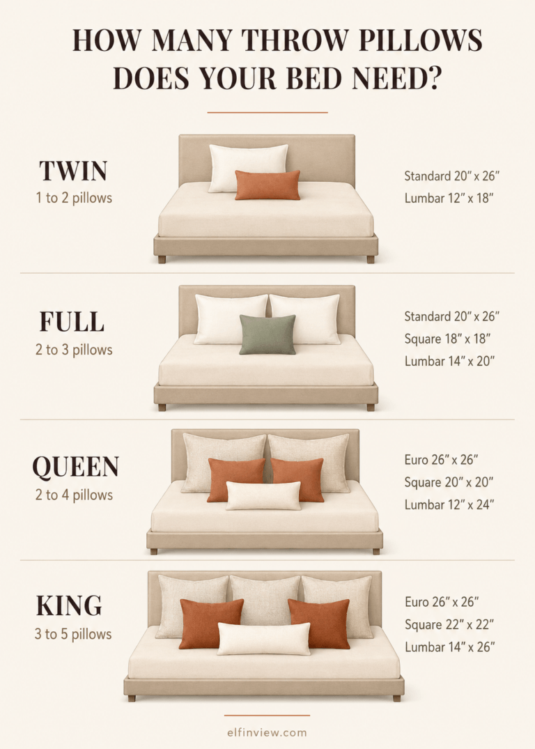 How to Choose Throw Pillows for Your Bed | 5 Proven, Perfect Tips 3 how many throw pillows by bed size, chart showing twin full queen and king bed pillow counts and sizes from Elfin View