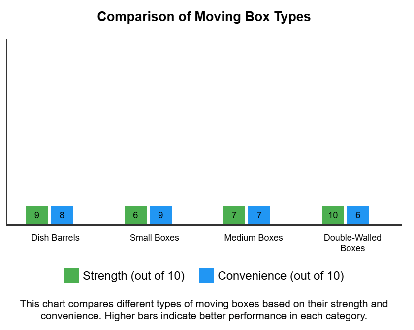 Moving Dishes: A Complete Guide to Packing dishes and Other Kitchenware Safely in 2024 3 Box Types Comparison Chart. Packing Dishes