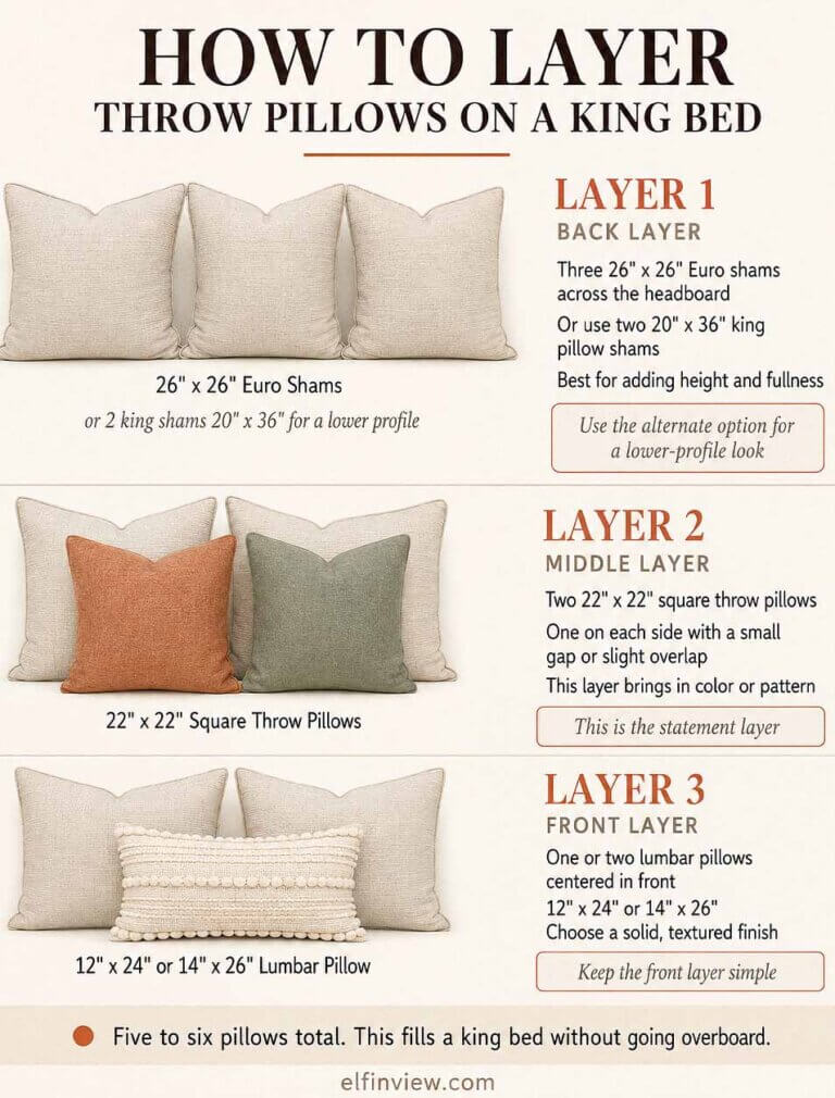 How to Choose Throw Pillows for Your Bed | 5 Proven, Perfect Tips 7 How to layer throw pillows on a king bed infographic showing three Euro shams in the back, two 22-inch square throw pillows in the middle, and one lumbar pillow in front, with five to six pillows total.